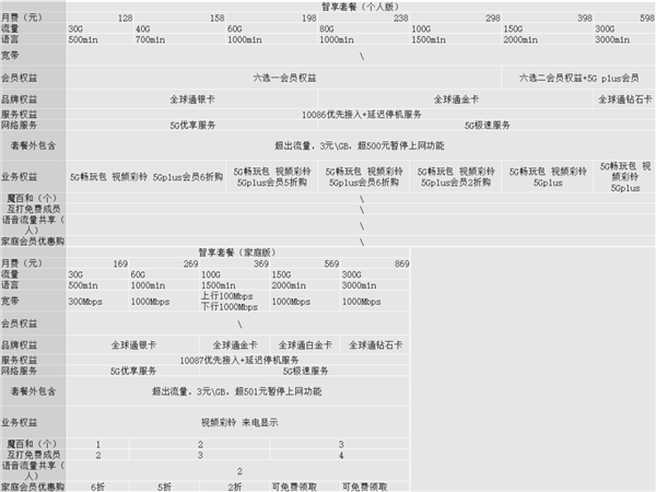 被运营商忽悠办了5G套餐后 我觉得自己像个傻子