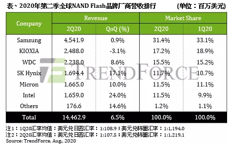 AI芯天下丨资本丨SK海力士90亿收购英特尔闪存业务，直面PK三星