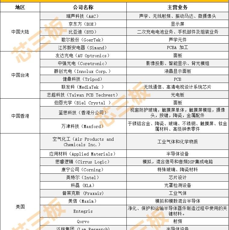 三星101家核心供应商名单曝光！