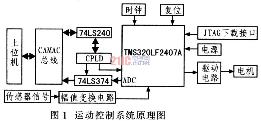 基于DSP的运动控制系统设计