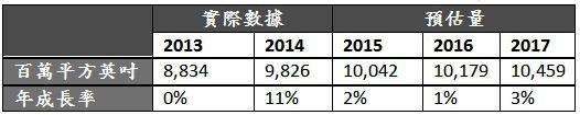 SEMI：2015年硅晶圆出货量持续成长