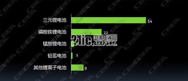 从295批公示目录看新能源专用车电池应用趋势