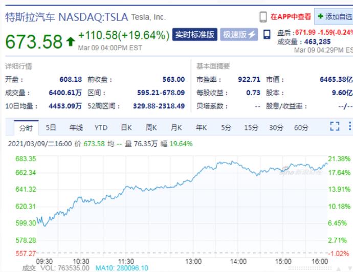 周二特斯拉股价飙升近20% 市值重回6000亿美元