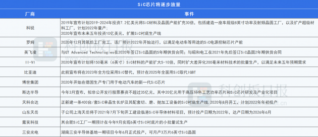 第三代半导体大突破！该公司造出首批8英寸SiC 新能源成最大应用市场