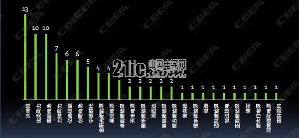 从295批公示目录看新能源专用车电池应用趋势