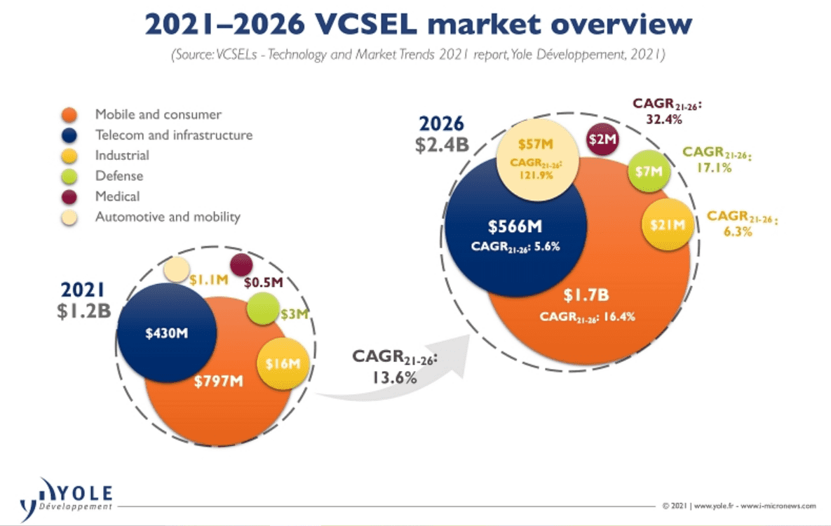 2026年 VCSEL全球市场将达24亿美元，Lumentum 和 II－VI都在关注