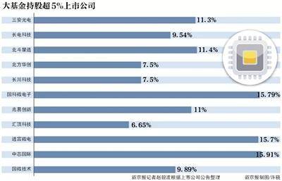 大基金资本局：3200亿芯片“国家队”浮出水面