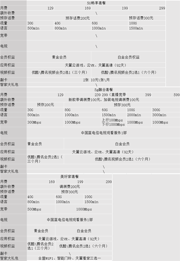 被运营商忽悠办了5G套餐后 我觉得自己像个傻子