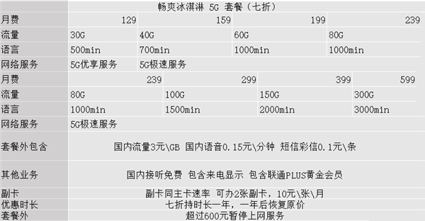 被运营商忽悠办了5G套餐后 我觉得自己像个傻子