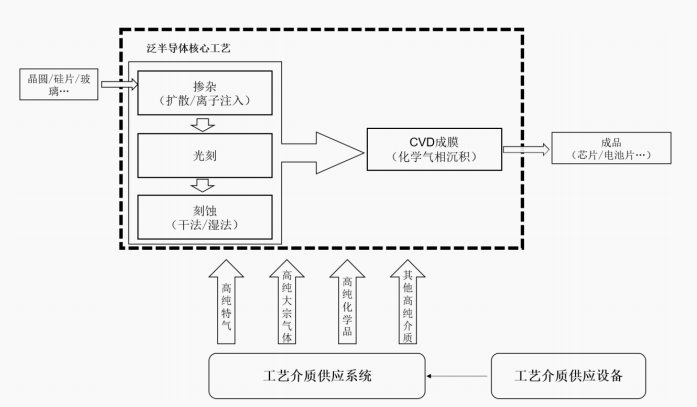 十年立业半导体，正帆科技特种气体胜算几何？