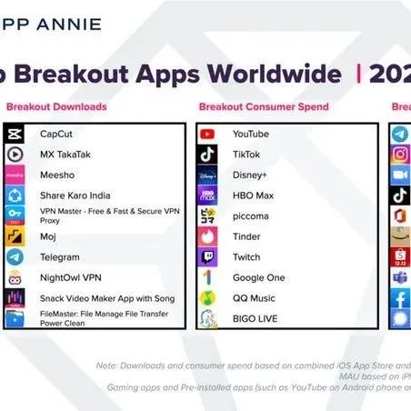 2021年全球消费者在手机端花费达1350亿美元，TikTok引领社交应用领域支出增长 | 行业报告