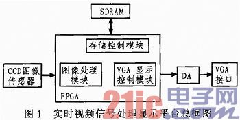 基于FPGA的实时视频信号处理平台的设计