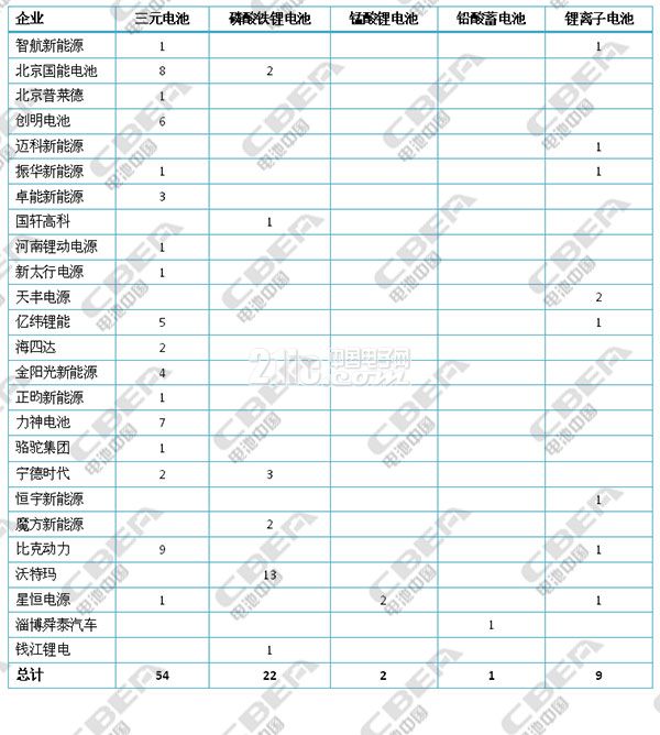 从295批公示目录看新能源专用车电池应用趋势