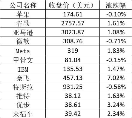 美股周二：特斯拉杀手Rivian涨近6% 爱奇艺涨超11%