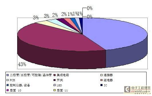 第一季度电子行业电商交易指数：半导体器件成热门