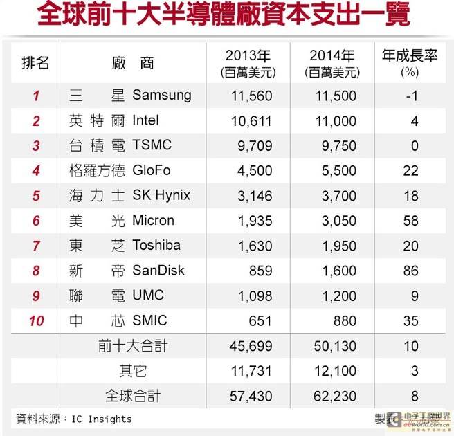 全球前十大半导体厂资本支出排行榜