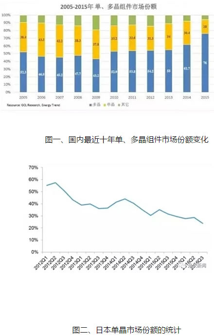 单晶硅完美逆袭！这一盛况能持续多久呢