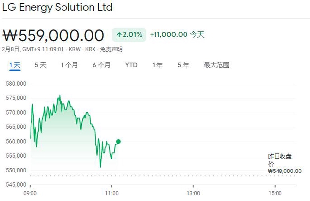 LG能源Q4扭亏为盈 预计今年销售额将增长8%