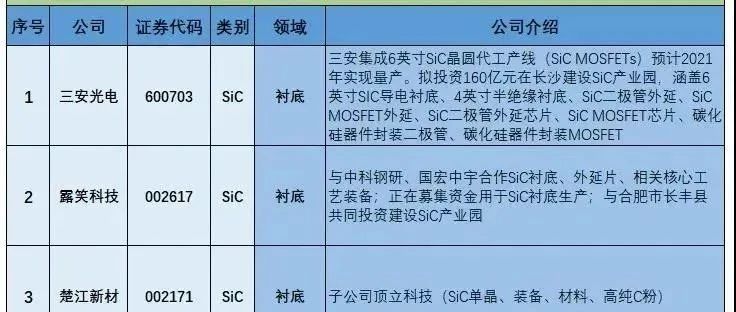 中国三代半导体材料相关公司汇总！