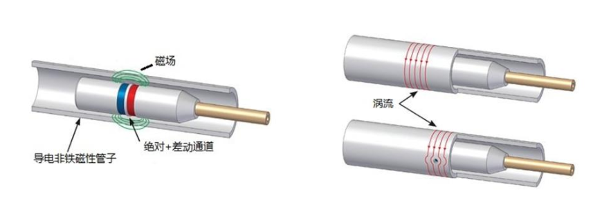 涡流探伤的检测方法