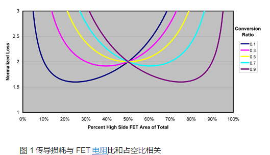 同步降压 MOSFET 电阻比的正确选择