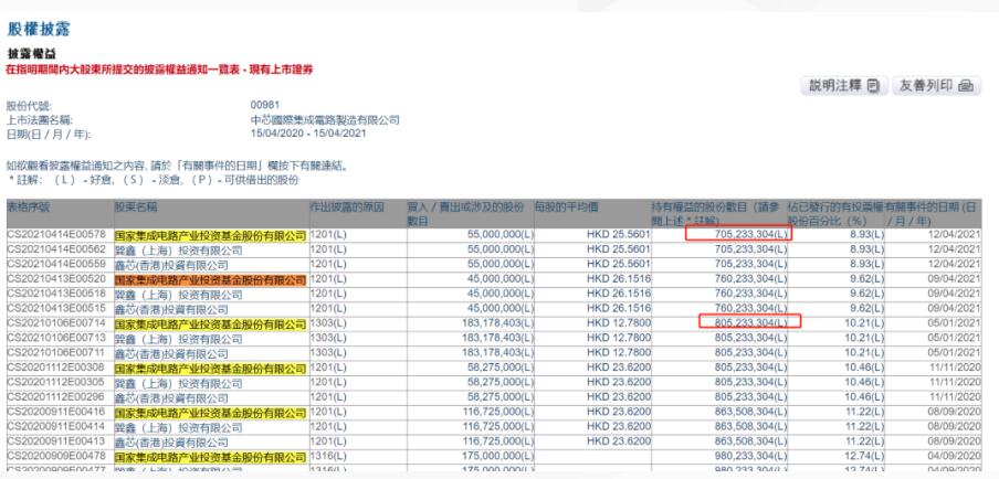 大基金再度密集减持芯片股 阶段性有序退出为二期作准