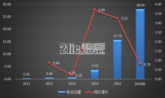 动力电池销量上升 比亚迪等占据大部分市场