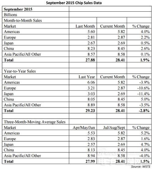2015年第三季度全球芯片销售额跌3%至852亿美元