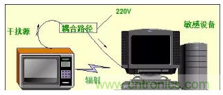 这篇文章把EMC知识总结得如此清晰！