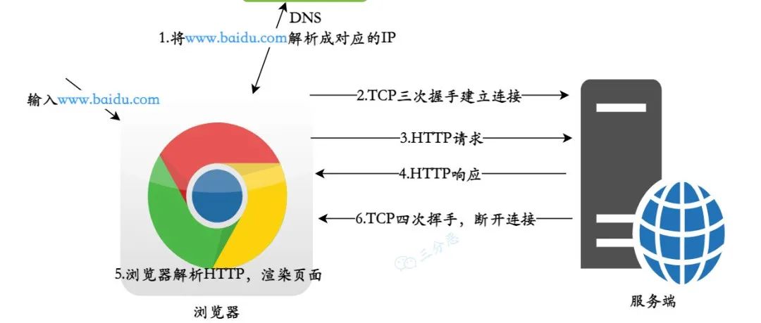 面渣逆袭：计算机网络六十二问，三万字图文详解！速收藏！