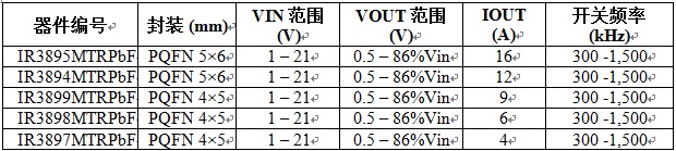 IR推出第三代多功能高度集成式SupIRBuck 负载点稳压