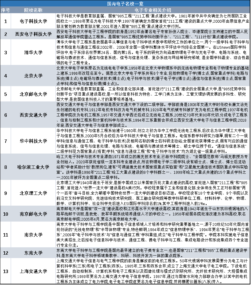 芯片专业大热！全国电子名校一览