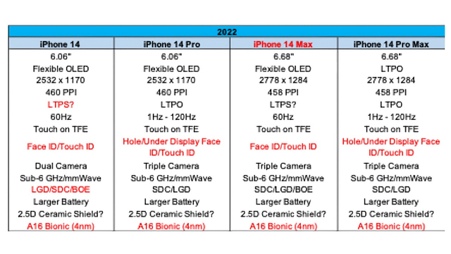 iPhone 14配置完全曝光：支持120Hz自适应高刷屏