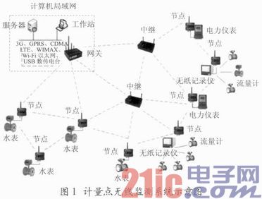 工业计量点无线监测系统