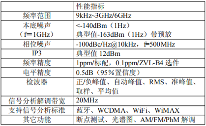 罗德网络分析仪ZVL在射频产品测量中的应用