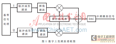 一种高效灵活数字上变频FPGA设计