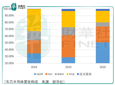 「IPO前哨」利润波动剧烈，华为持股的东芯半导体有投资机会吗？