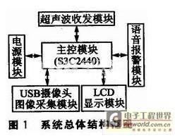 基于嵌入式Linux的倒车影音系统设计