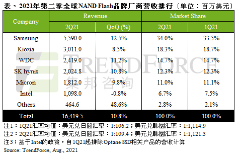 TrendForce集邦咨询：受惠资料中心与笔电需求，2021年第二季NAND Flash总营收季增10.8%