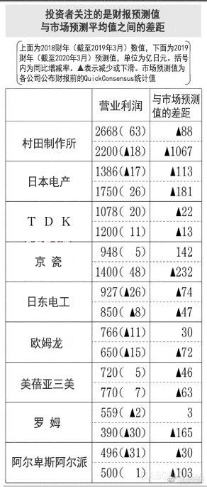 村田、电产、TDK、京瓷、日东电工等厂商2019年信心不足