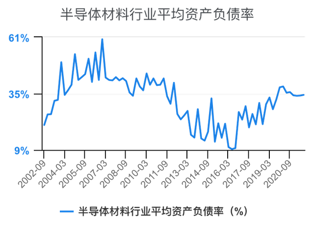 半导体材料行业资产负债率对比