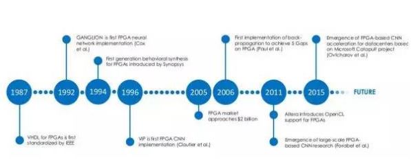 FPGA击败GPU和GPP，成为深度学习的未来？