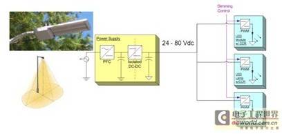 LED区域照明驱动架构与典型设计