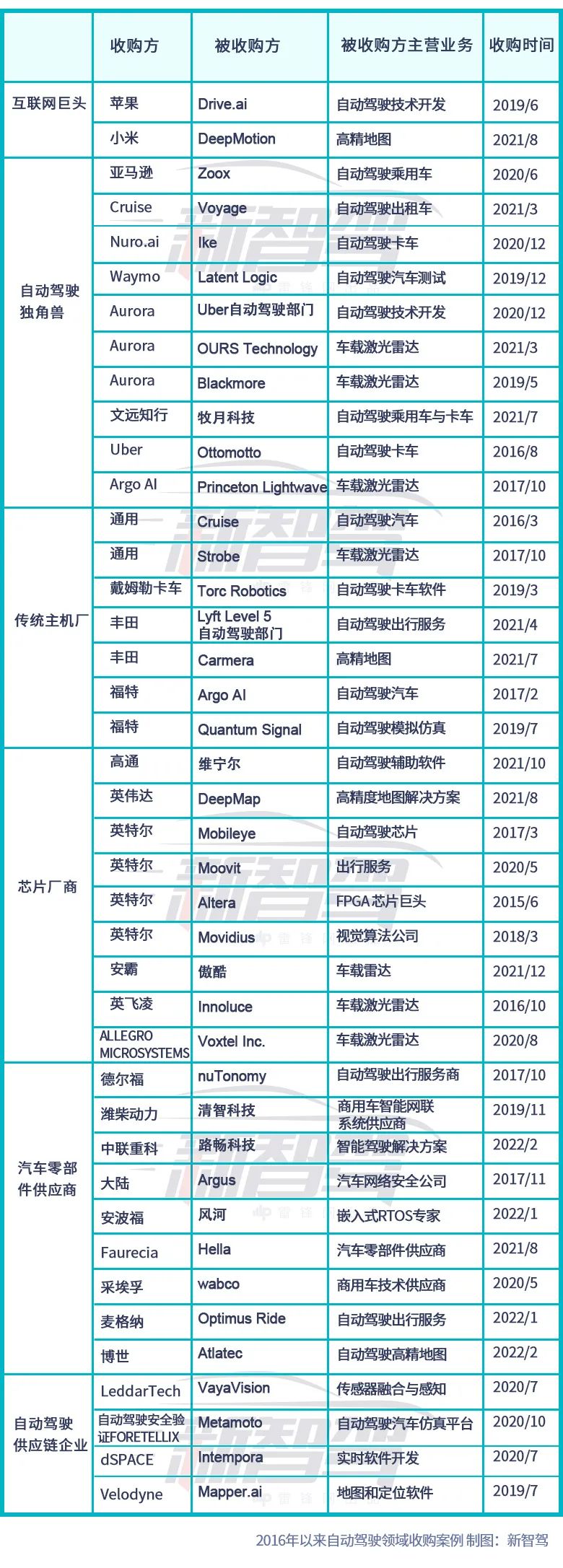 四大势力围攻,全球自动驾驶「并购」风云录