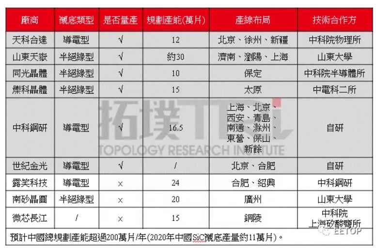 中国大陆第三代半导体发展动态
