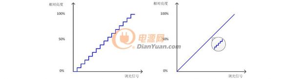 干货分享 | 如何使用示波器、AFG和万用表测试LED 驱动器的调光线性度？