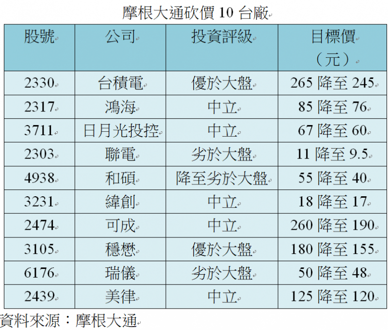 iPhone传第二波砍单