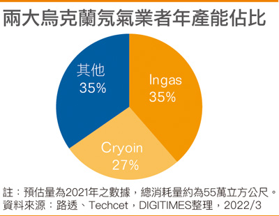 两大乌克兰氖气业者年产能占比
