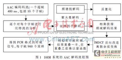基于TMS320C6416的DRM音频解码实现及优化