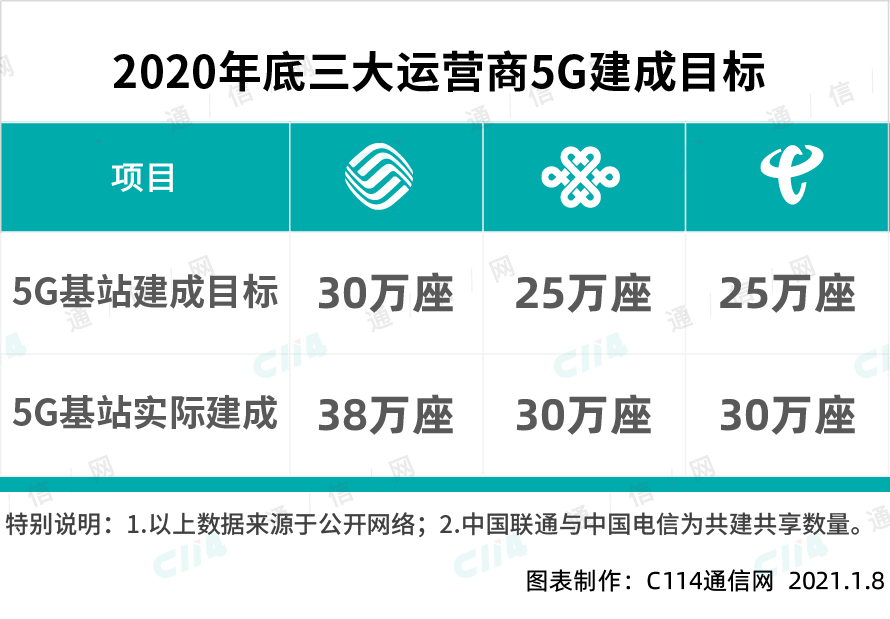 5G覆盖规模扩大，现在有必要从4G升级5G手机吗？